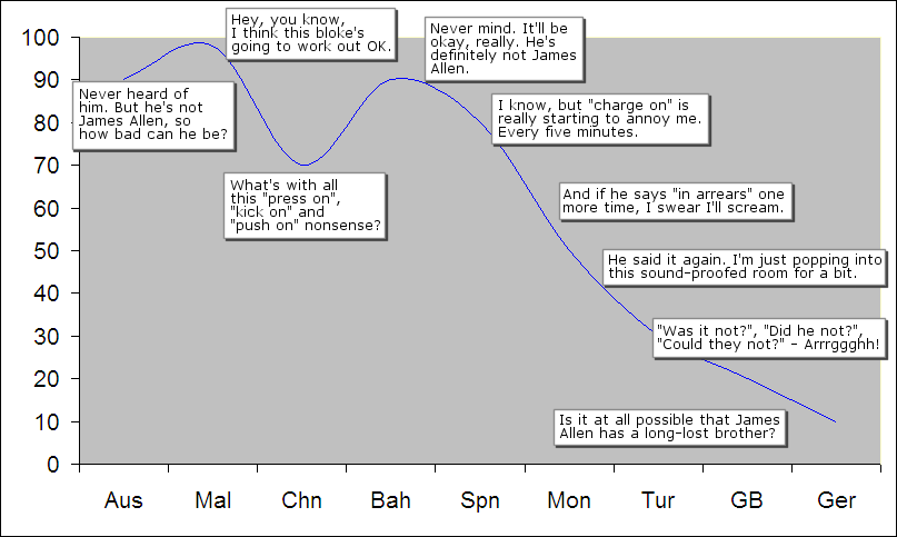 The progress of Legard's approval rating over the course of the 2009 season so far.